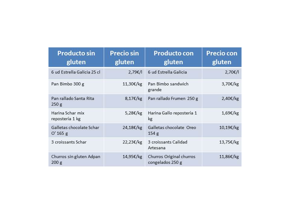precio productos sin gluten versus productos con gluten equivalentes